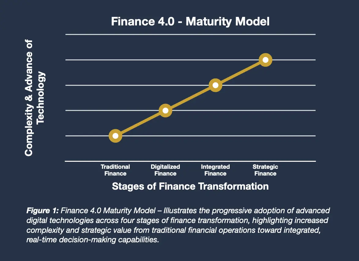Finance 4.0 maturity model showing stages of digital transformation