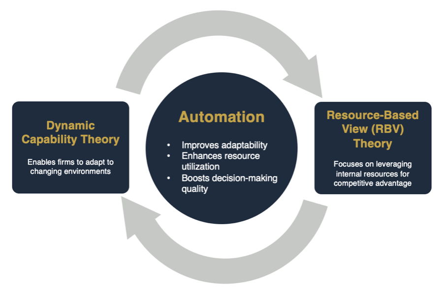 The image illustrates the dynamic relation of internal and external environments on strategy design and how automation bridge both worlds.