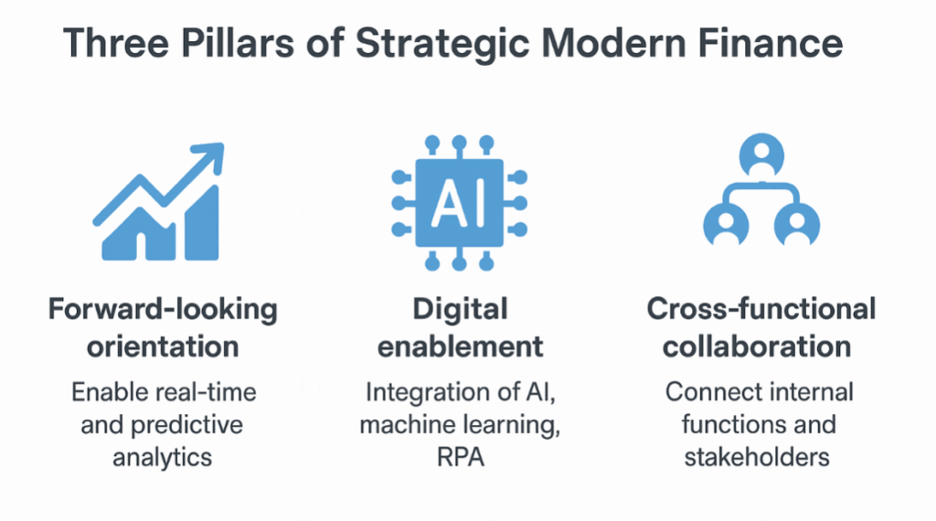 Three Pillars of Strategic Modern Finance