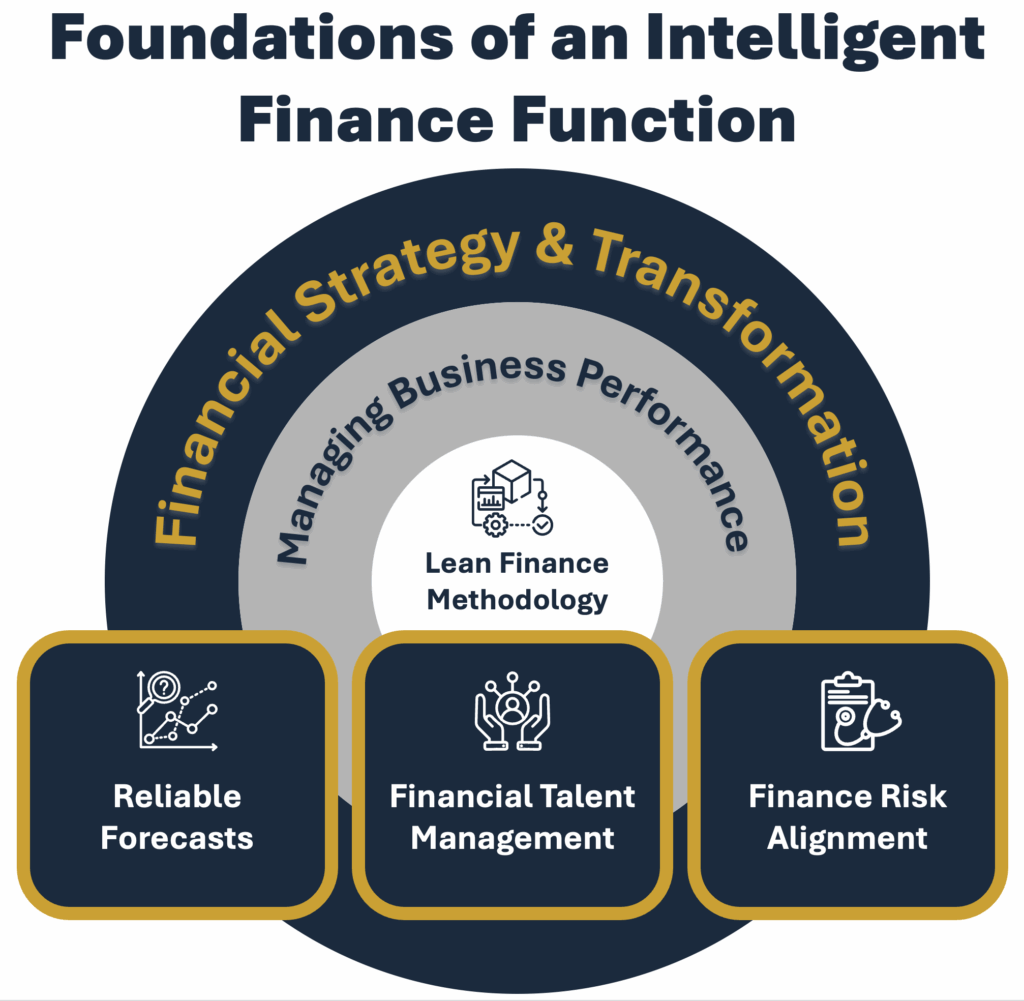 Diagram illustrating the structural layers of an intelligent finance function, showing how shared services, financial talent, forecasting, and risk alignment support strategy and transformation.